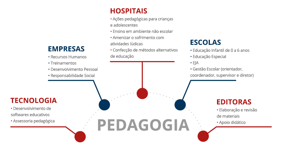 Infografico onde pode trabalhar um Pedagogo